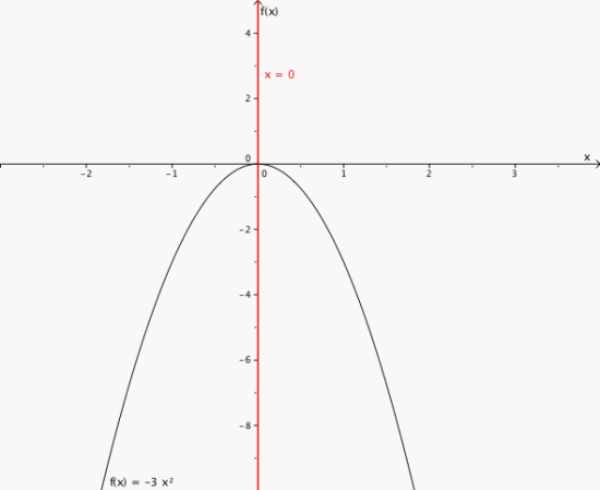 Grafen til funksjonen og symmetrilinjen x = 0 i et koordinatsystem